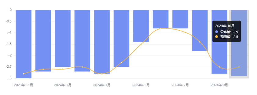 行业动态 | 中国央行发布三季度货政报告,10 月 CPI、PPI 出炉